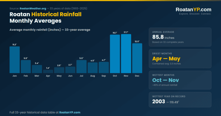 Roatan weather monthly rainfall averages bar chart 1993 to 2025