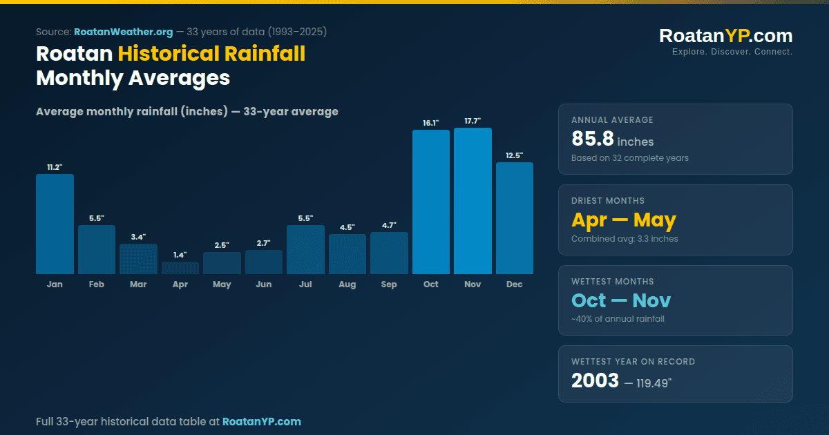 Roatan weather monthly rainfall averages bar chart 1993 to 2025