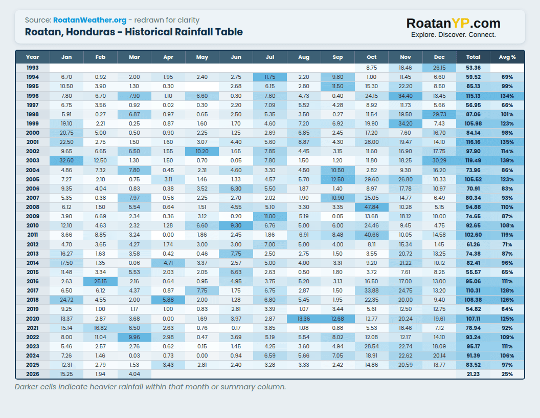 Roatan weather historical rainfall table showing year by year monthly totals from 1993 to 2026